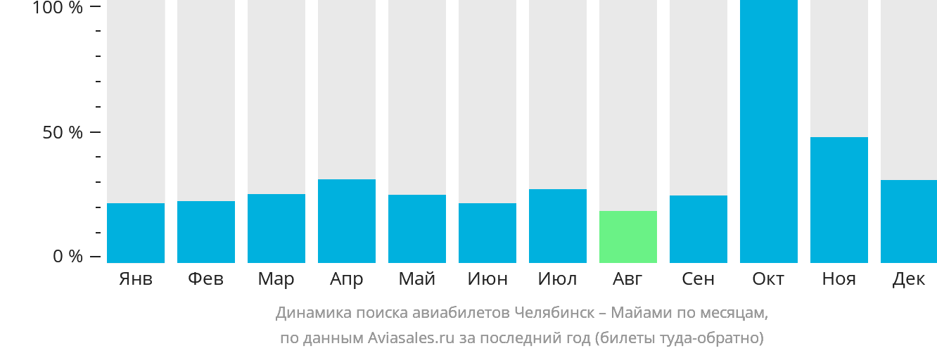 Динамика поиска авиабилетов из Челябинска в Майами по месяцам