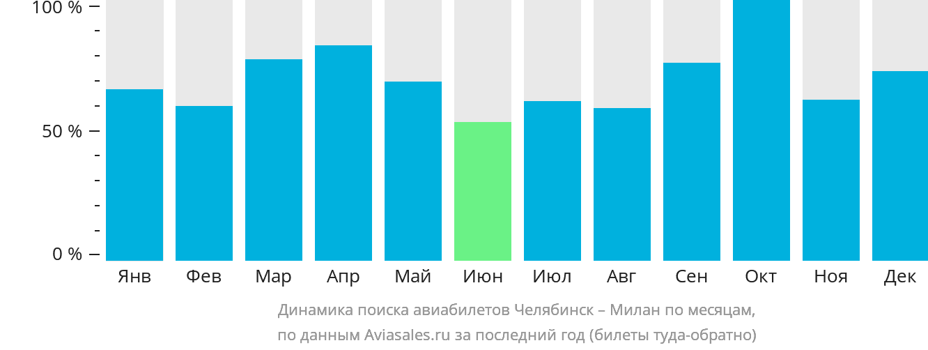 Динамика поиска авиабилетов из Челябинска в Милан по месяцам