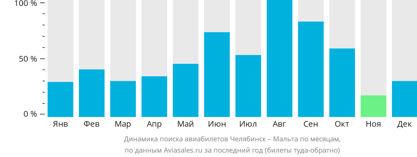 Динамика поиска авиабилетов из Челябинска на Мальту по месяцам
