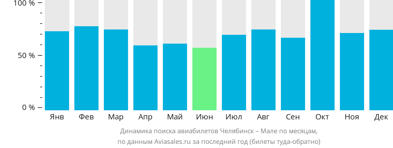 Динамика поиска авиабилетов из Челябинска в Мале по месяцам
