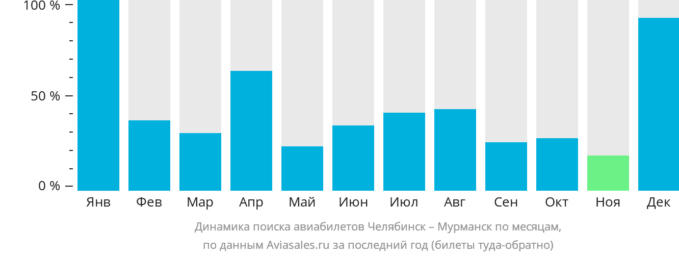 Динамика поиска авиабилетов из Челябинска в Мурманск по месяцам