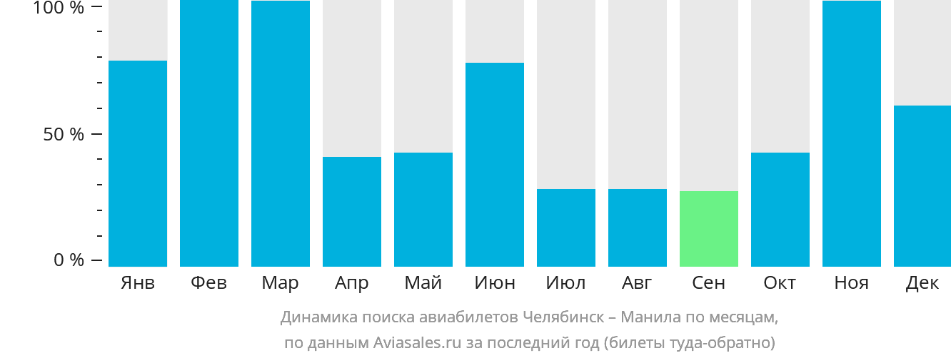 Динамика поиска авиабилетов из Челябинска в Манилу по месяцам