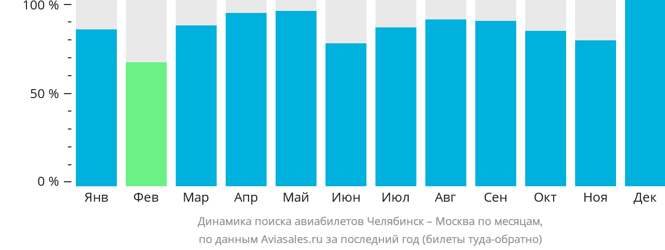 Динамика поиска авиабилетов из Челябинска в Москву по месяцам