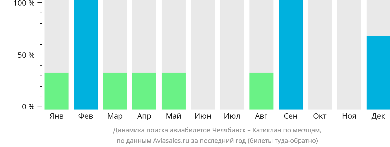 Динамика поиска авиабилетов из Челябинска в Катиклан по месяцам