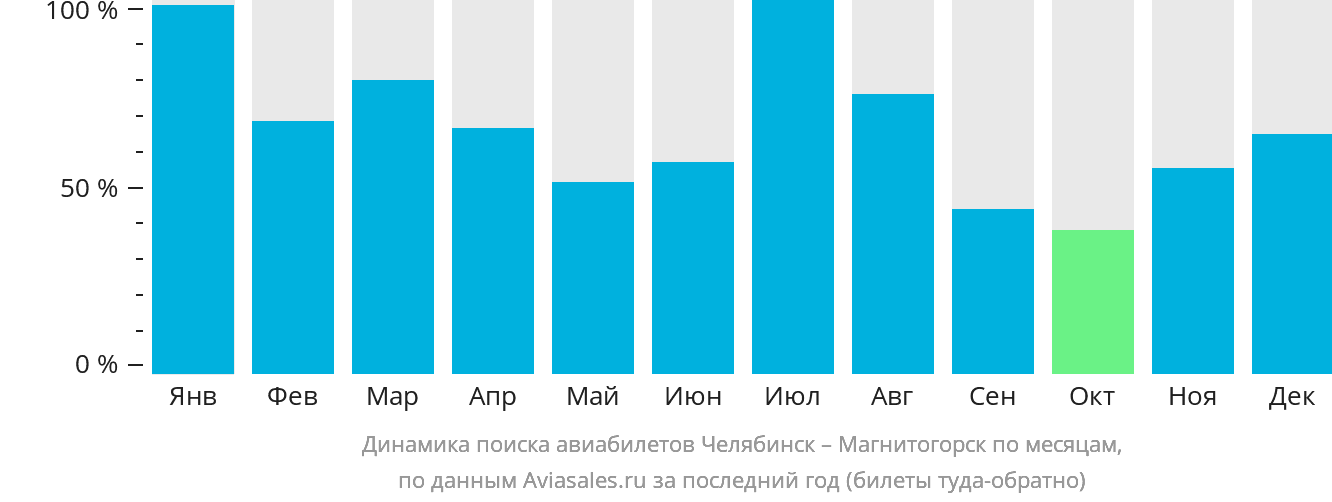 Динамика поиска авиабилетов из Челябинска в Магнитогорск по месяцам