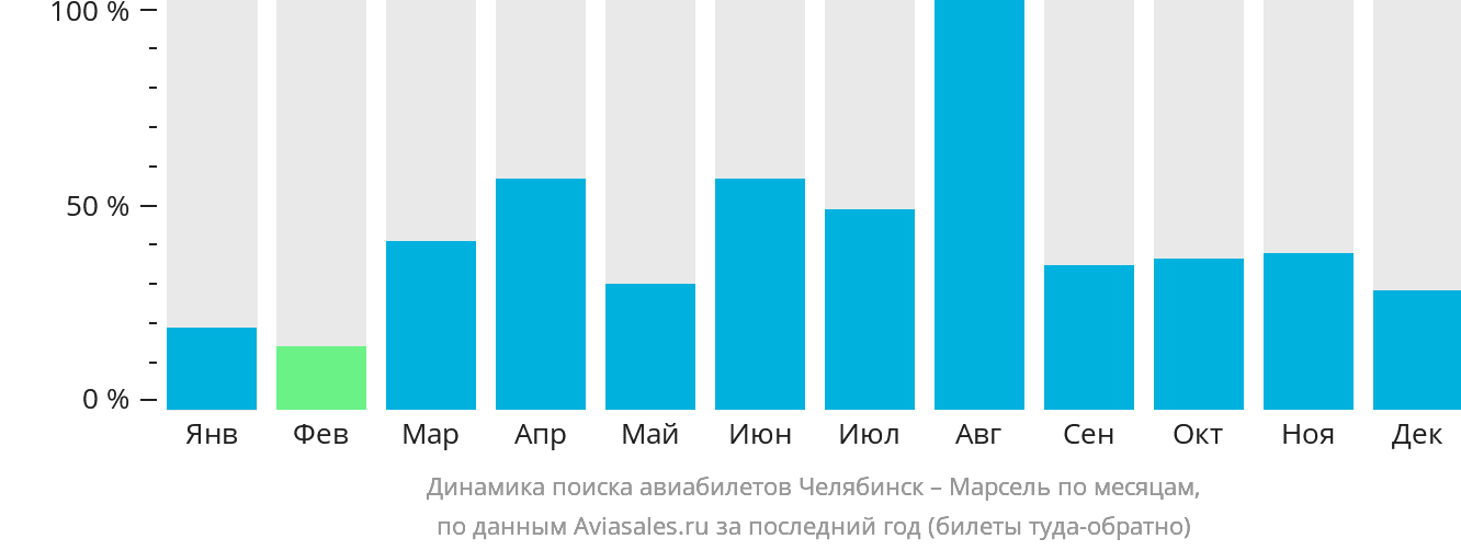 Динамика поиска авиабилетов из Челябинска в Марсель по месяцам