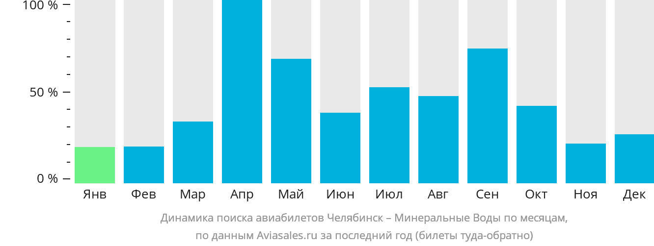 Динамика поиска авиабилетов из Челябинска в Минеральные Воды по месяцам