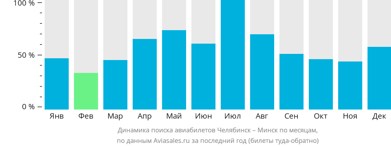 Динамика поиска авиабилетов из Челябинска в Минск по месяцам
