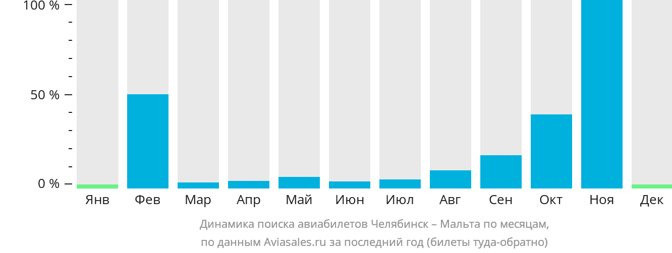 Динамика поиска авиабилетов из Челябинска на Мальту по месяцам