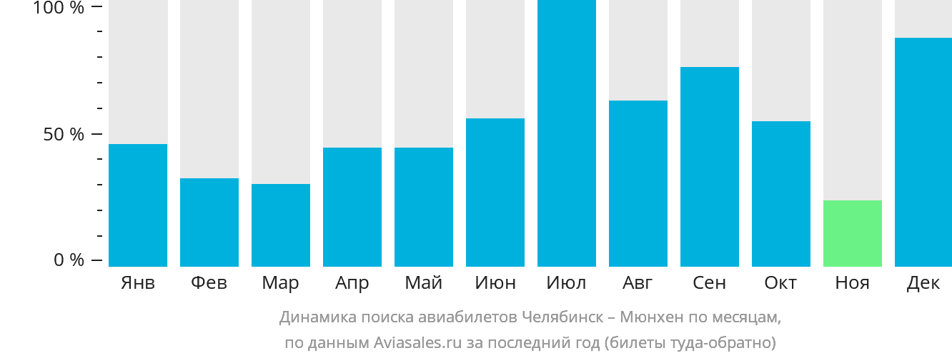 Динамика поиска авиабилетов из Челябинска в Мюнхен по месяцам