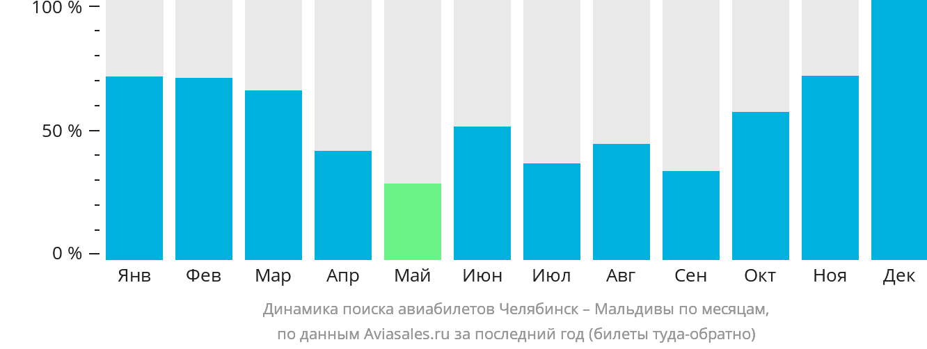 Динамика поиска авиабилетов из Челябинска на Мальдивы по месяцам