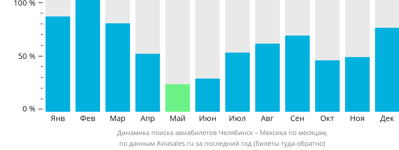 Динамика поиска авиабилетов из Челябинска в Мексику по месяцам