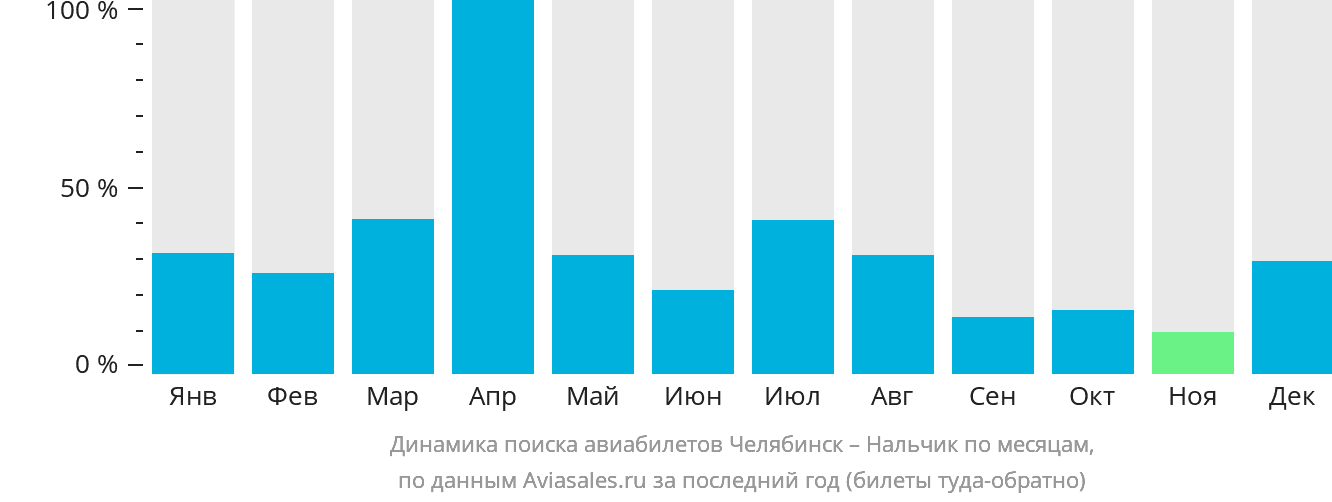 Динамика поиска авиабилетов из Челябинска в Нальчик по месяцам