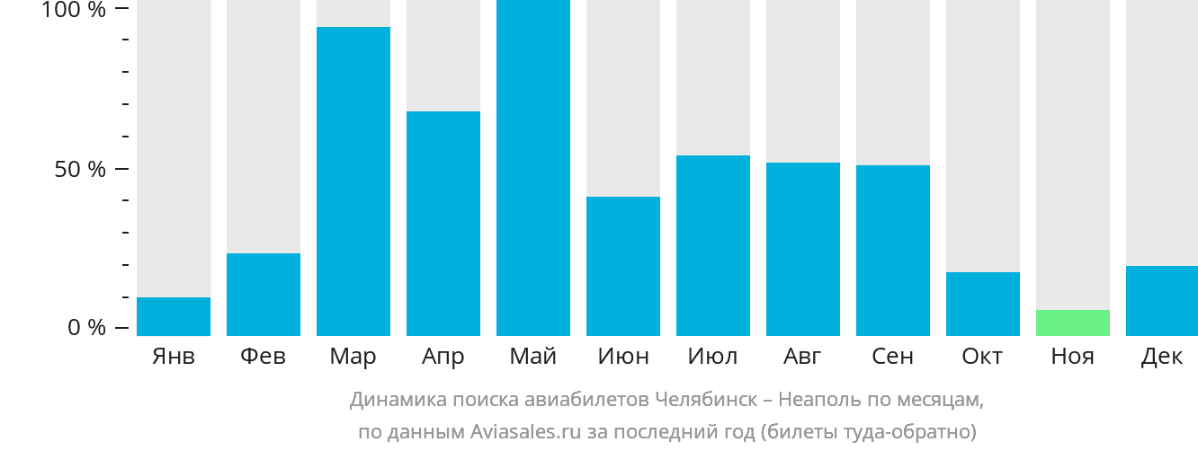 Динамика поиска авиабилетов из Челябинска в Неаполь по месяцам