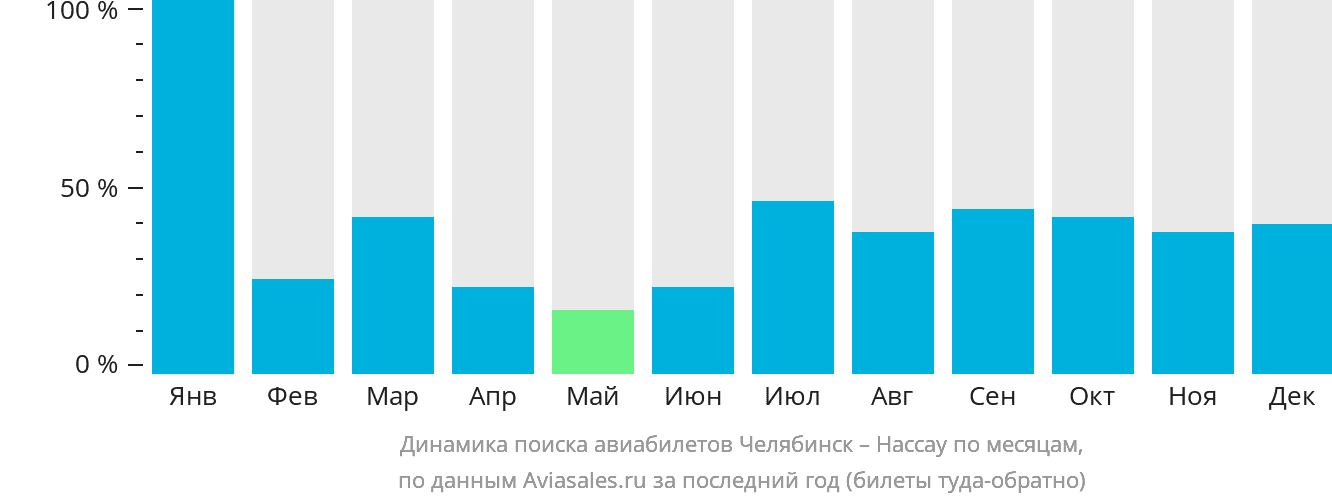 Динамика поиска авиабилетов из Челябинска в Нассау по месяцам