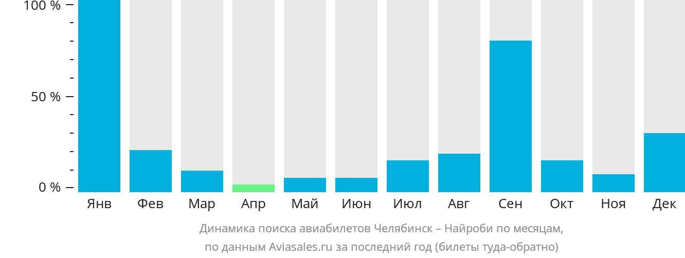 Динамика поиска авиабилетов из Челябинска в Найроби по месяцам