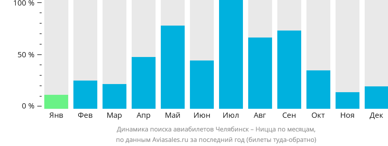 Динамика поиска авиабилетов из Челябинска в Ниццу по месяцам