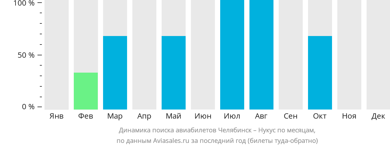 Динамика поиска авиабилетов из Челябинска в Нукус по месяцам