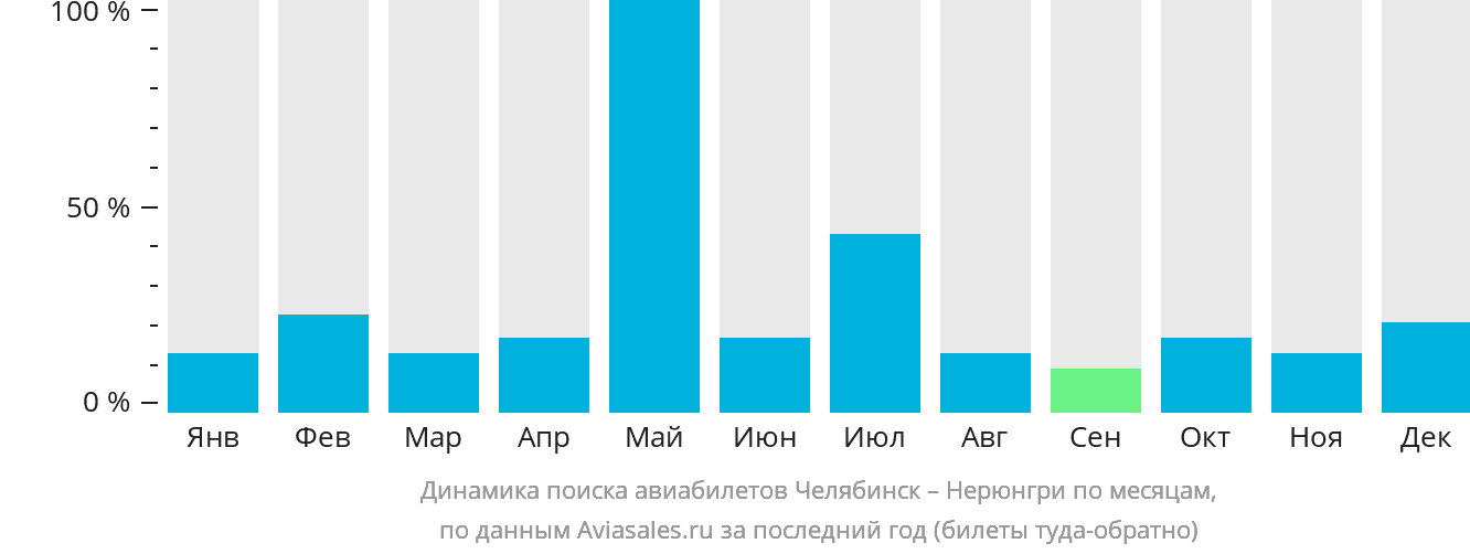 Динамика поиска авиабилетов из Челябинска в Нерюнгри по месяцам