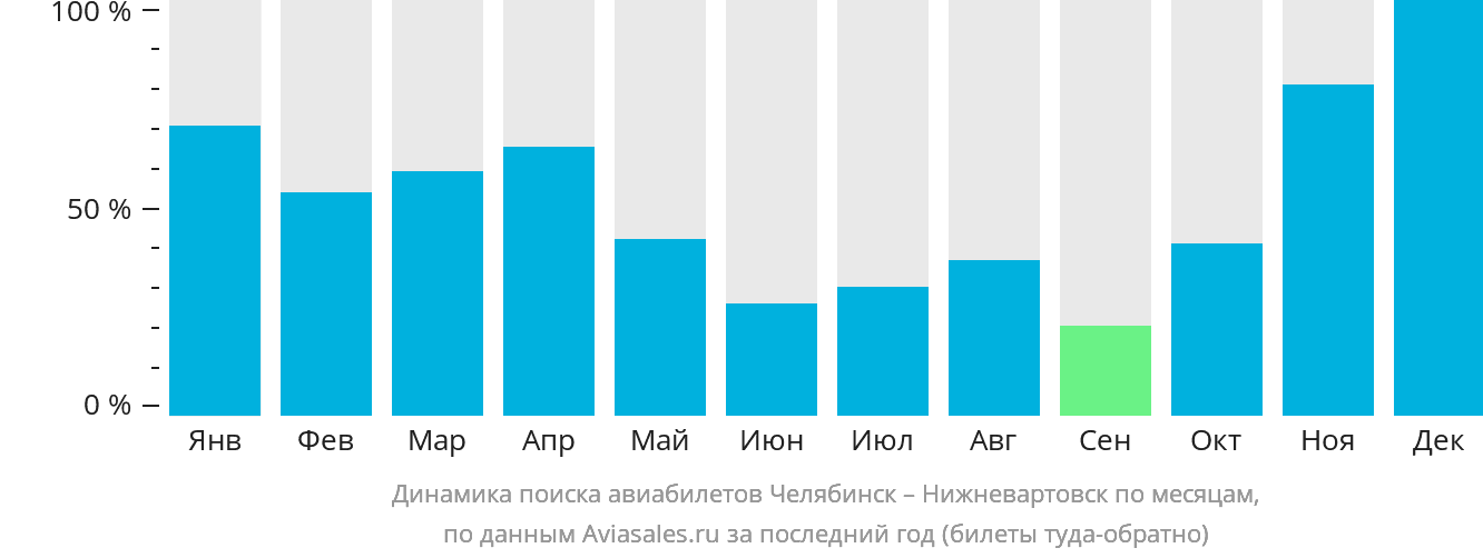 Динамика поиска авиабилетов из Челябинска в Нижневартовск по месяцам