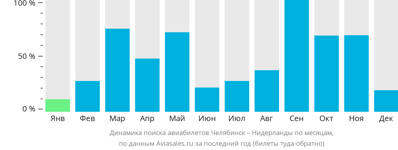 Динамика поиска авиабилетов из Челябинска в Нидерланды по месяцам