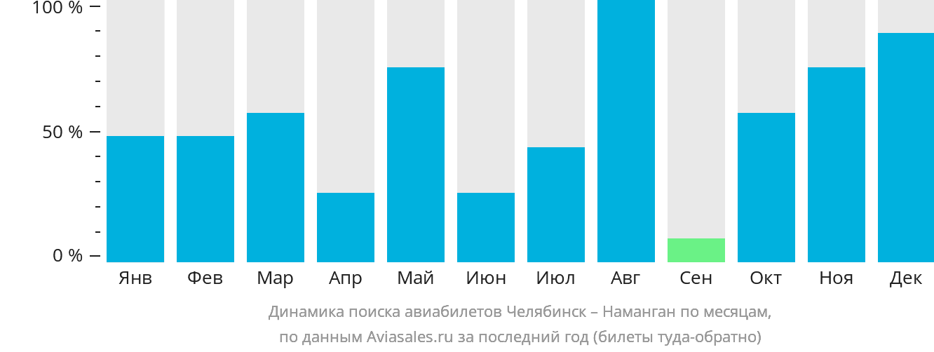 Динамика поиска авиабилетов из Челябинска в Наманган по месяцам