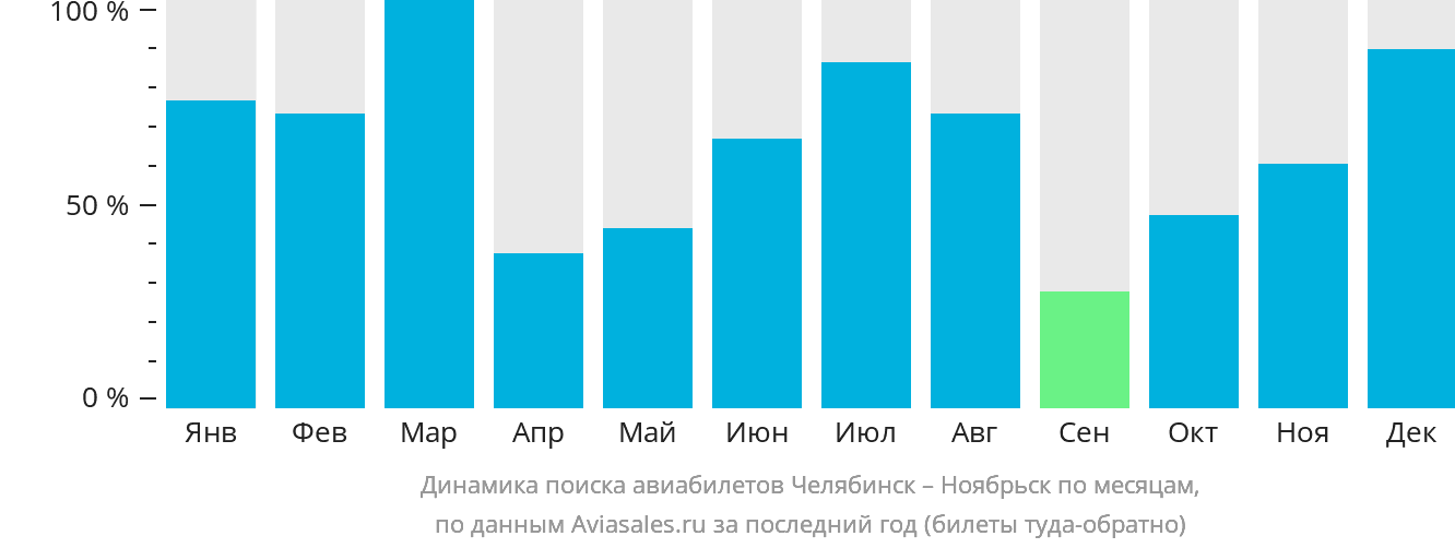 Динамика поиска авиабилетов из Челябинска в Ноябрьск по месяцам