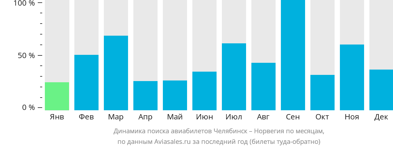 Динамика поиска авиабилетов из Челябинска в Норвегию по месяцам