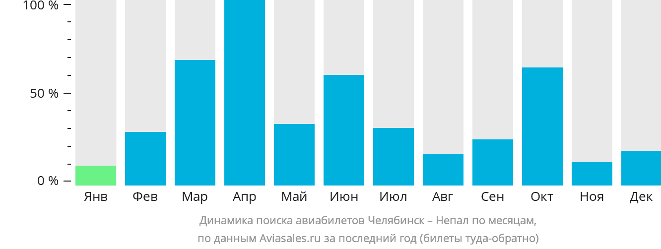 Динамика поиска авиабилетов из Челябинска в Непал по месяцам