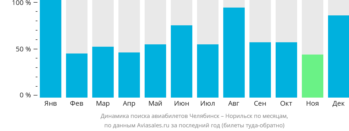 Динамика поиска авиабилетов из Челябинска в Норильск по месяцам