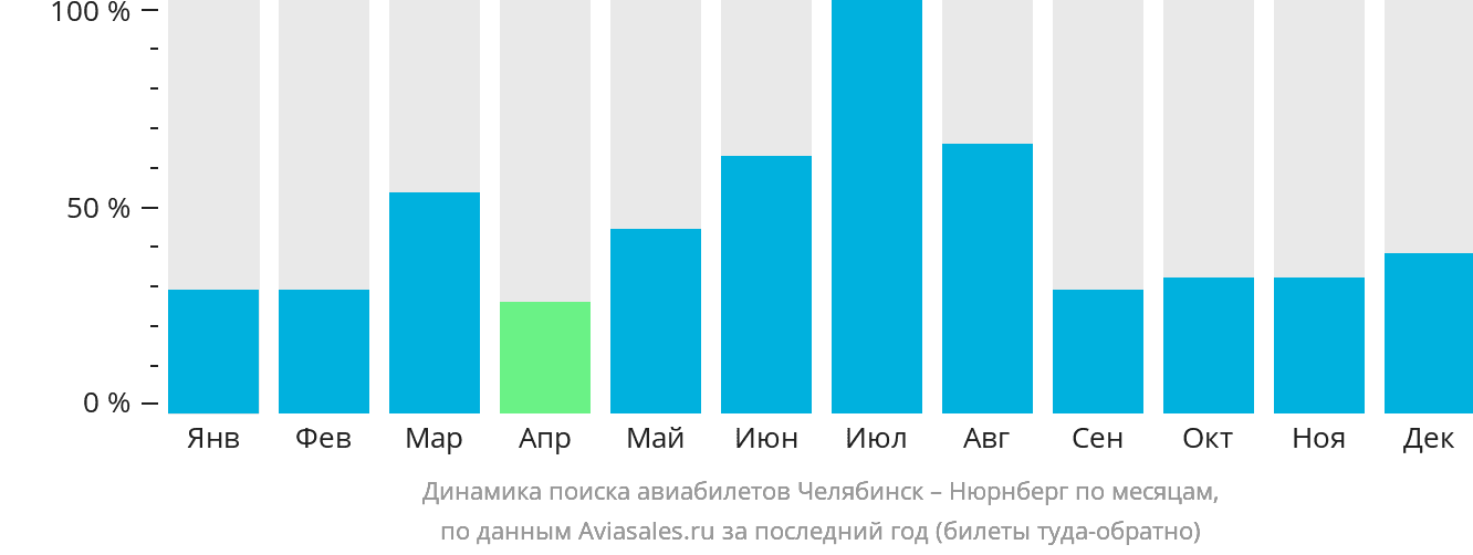 Динамика поиска авиабилетов из Челябинска в Нюрнберг по месяцам