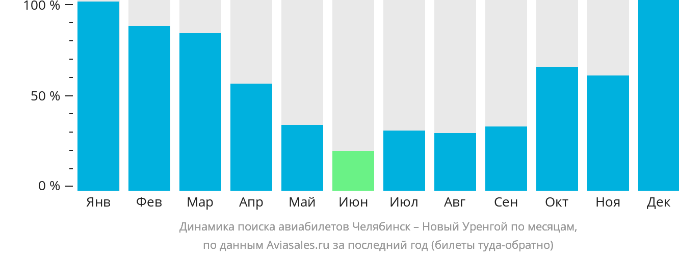 Динамика поиска авиабилетов из Челябинска в Новый Уренгой по месяцам