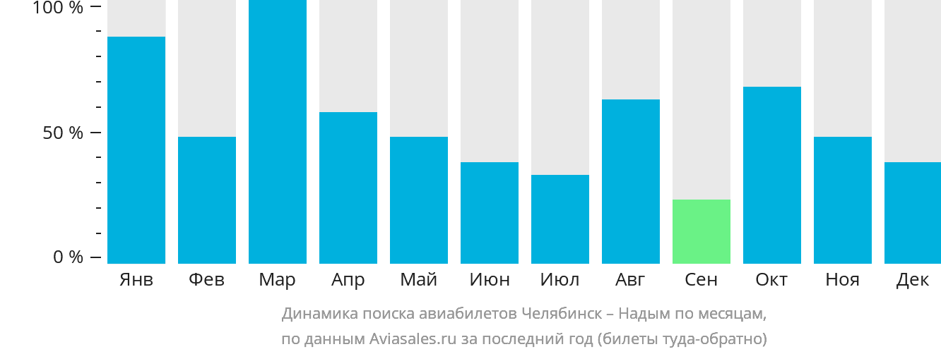 Динамика поиска авиабилетов из Челябинска в Надым по месяцам