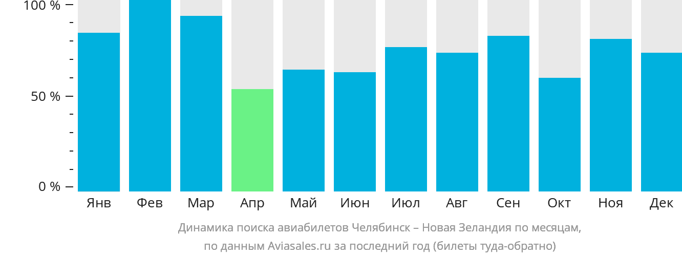 Динамика поиска авиабилетов из Челябинска в Новую Зеландию по месяцам