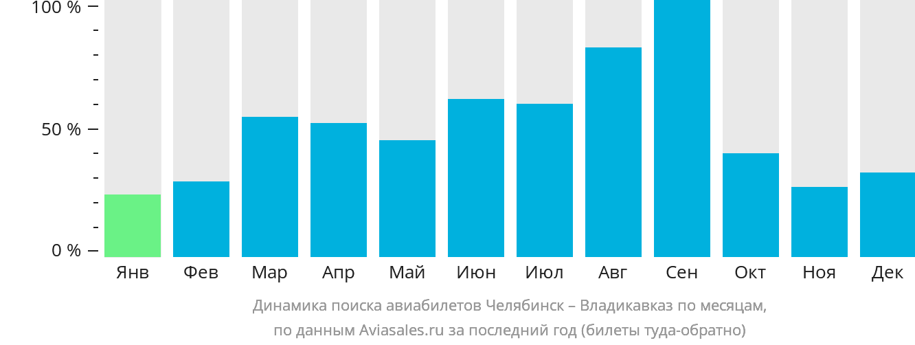 Динамика поиска авиабилетов из Челябинска во Владикавказ по месяцам