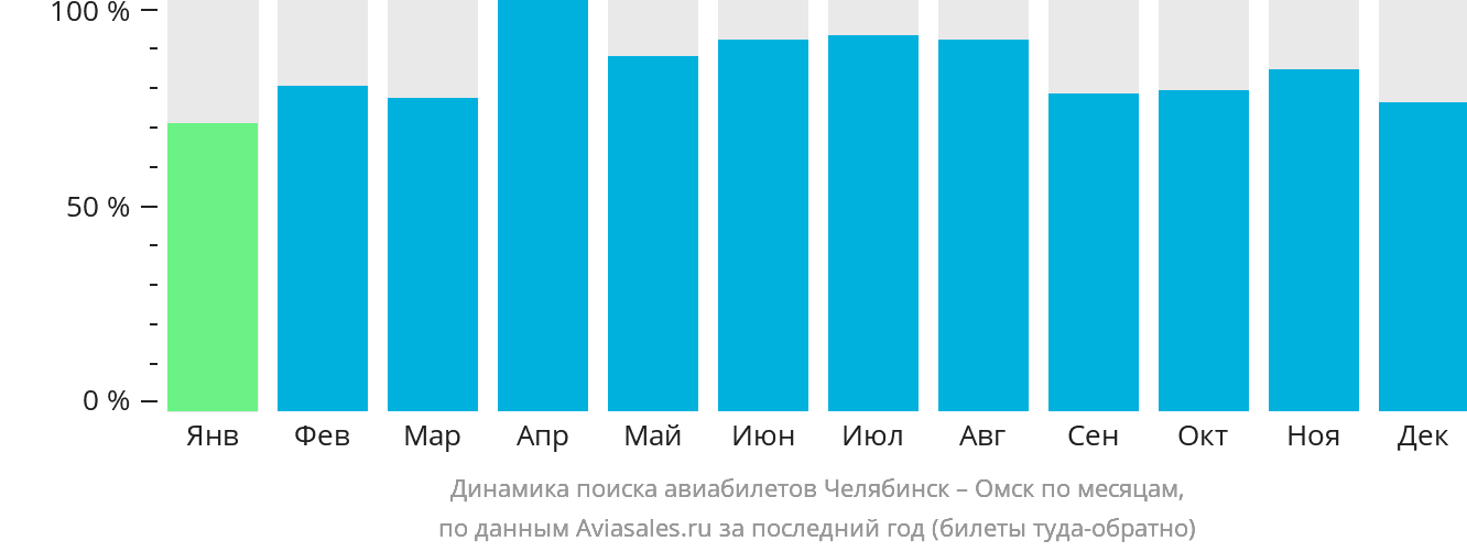 Динамика поиска авиабилетов из Челябинска в Омск по месяцам