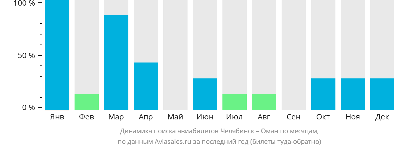Динамика поиска авиабилетов из Челябинска в Оман по месяцам