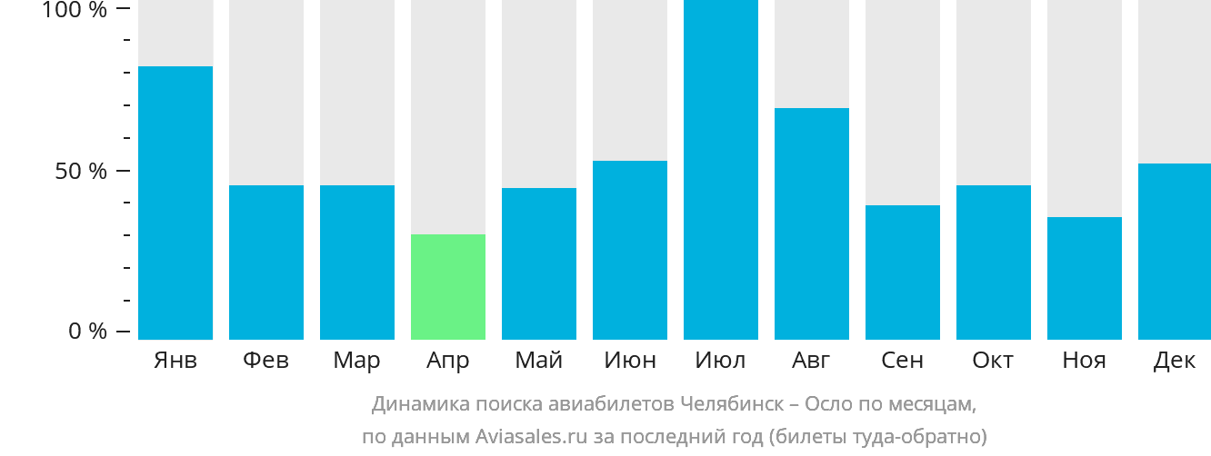 Динамика поиска авиабилетов из Челябинска в Осло по месяцам
