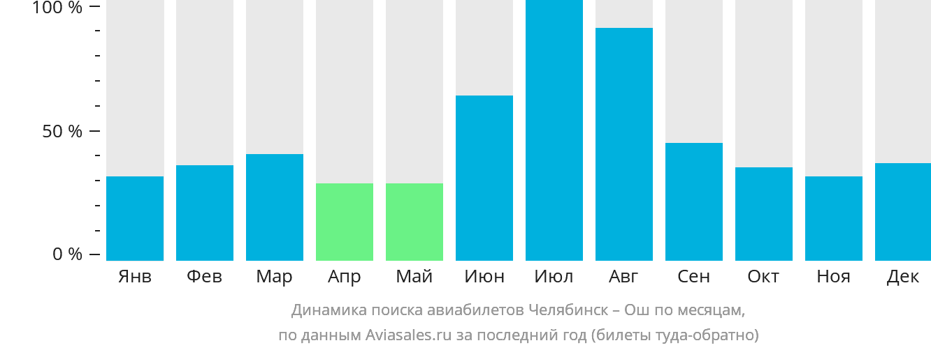 Динамика поиска авиабилетов из Челябинска в Ош по месяцам