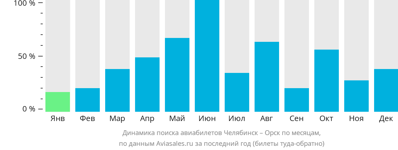 Динамика поиска авиабилетов из Челябинска в Орск по месяцам