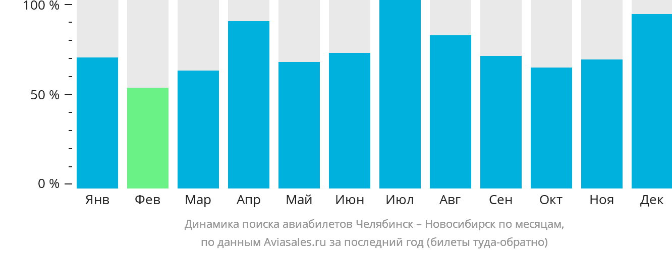 Динамика поиска авиабилетов из Челябинска в Новосибирск по месяцам