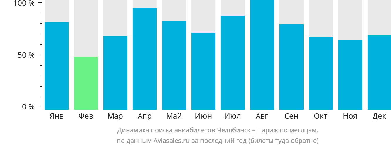 Динамика поиска авиабилетов из Челябинска в Париж по месяцам