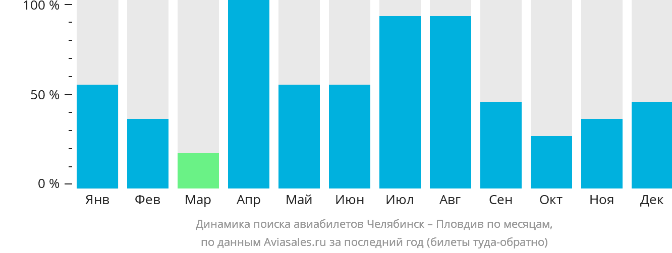 Динамика поиска авиабилетов из Челябинска в Пловдив по месяцам