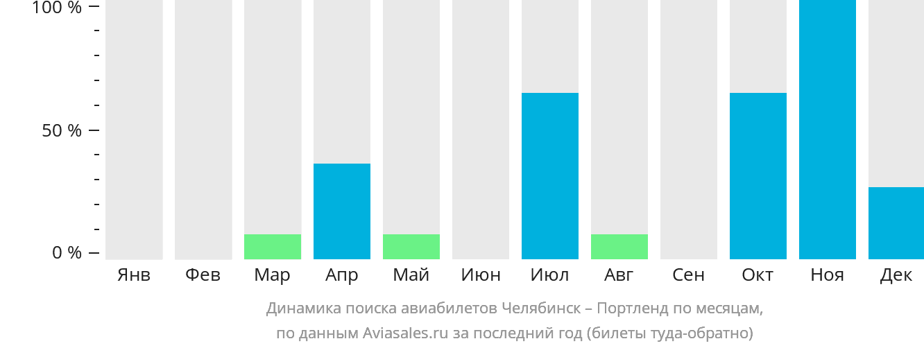 Динамика поиска авиабилетов из Челябинска в Портленд по месяцам