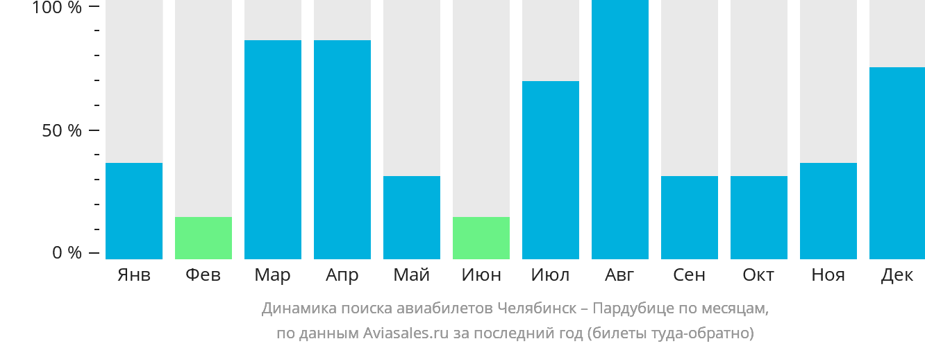 Динамика поиска авиабилетов из Челябинска в Пардубице по месяцам
