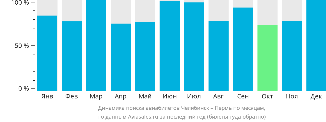 Динамика поиска авиабилетов из Челябинска в Пермь по месяцам