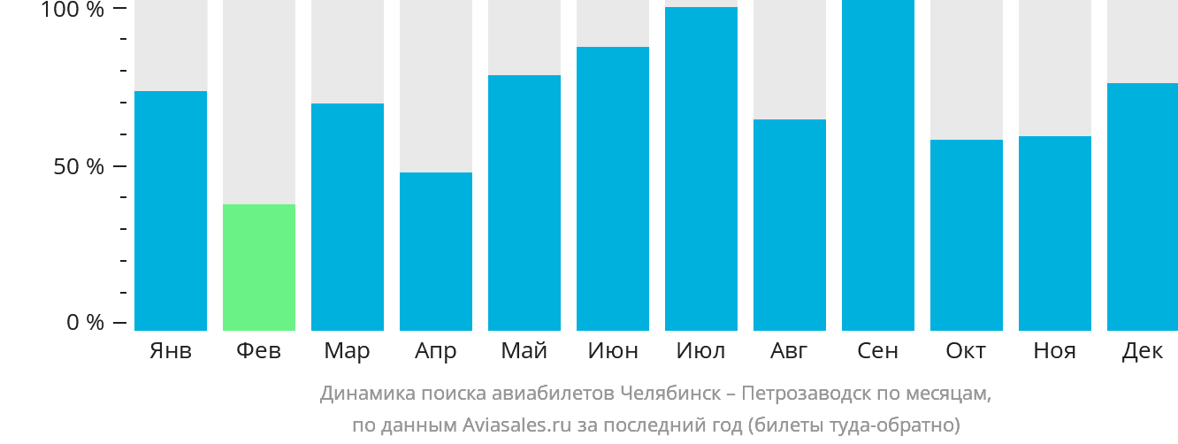 Динамика поиска авиабилетов из Челябинска в Петрозаводск по месяцам