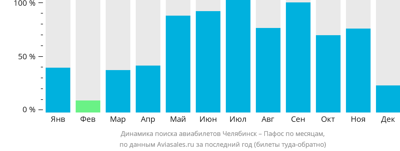 Динамика поиска авиабилетов из Челябинска в Пафос по месяцам