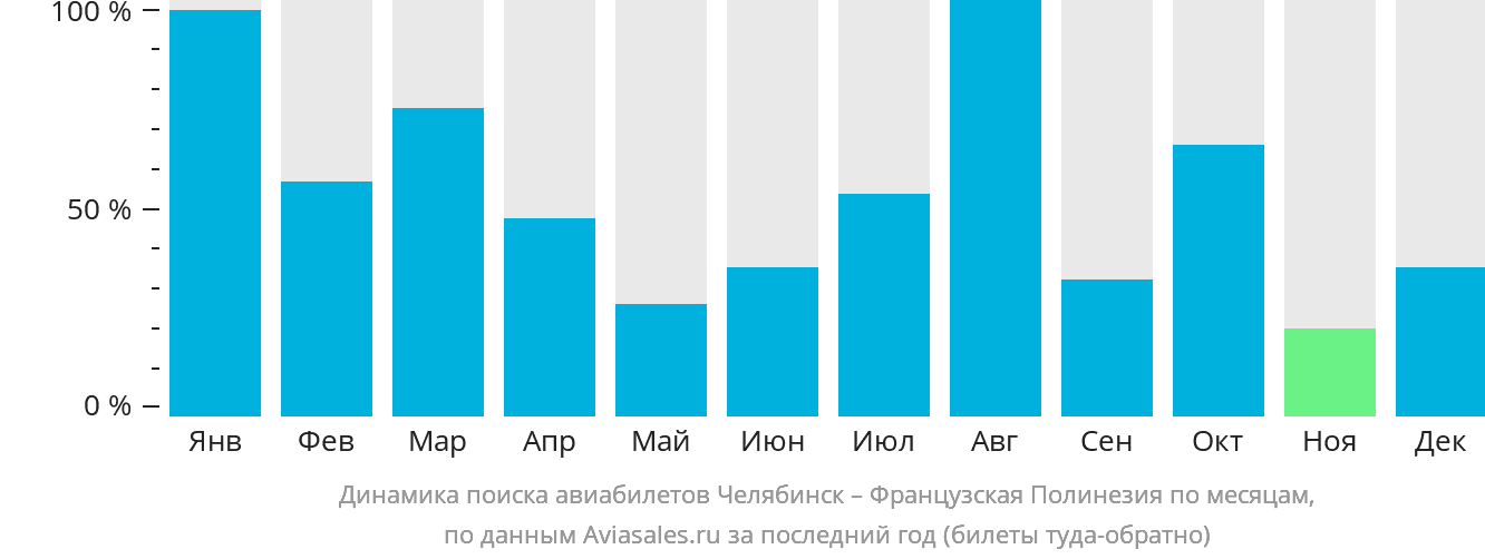 Динамика поиска авиабилетов из Челябинска в Французскую Полинезию по месяцам