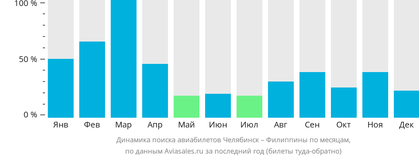 Динамика поиска авиабилетов из Челябинска на Филиппины по месяцам